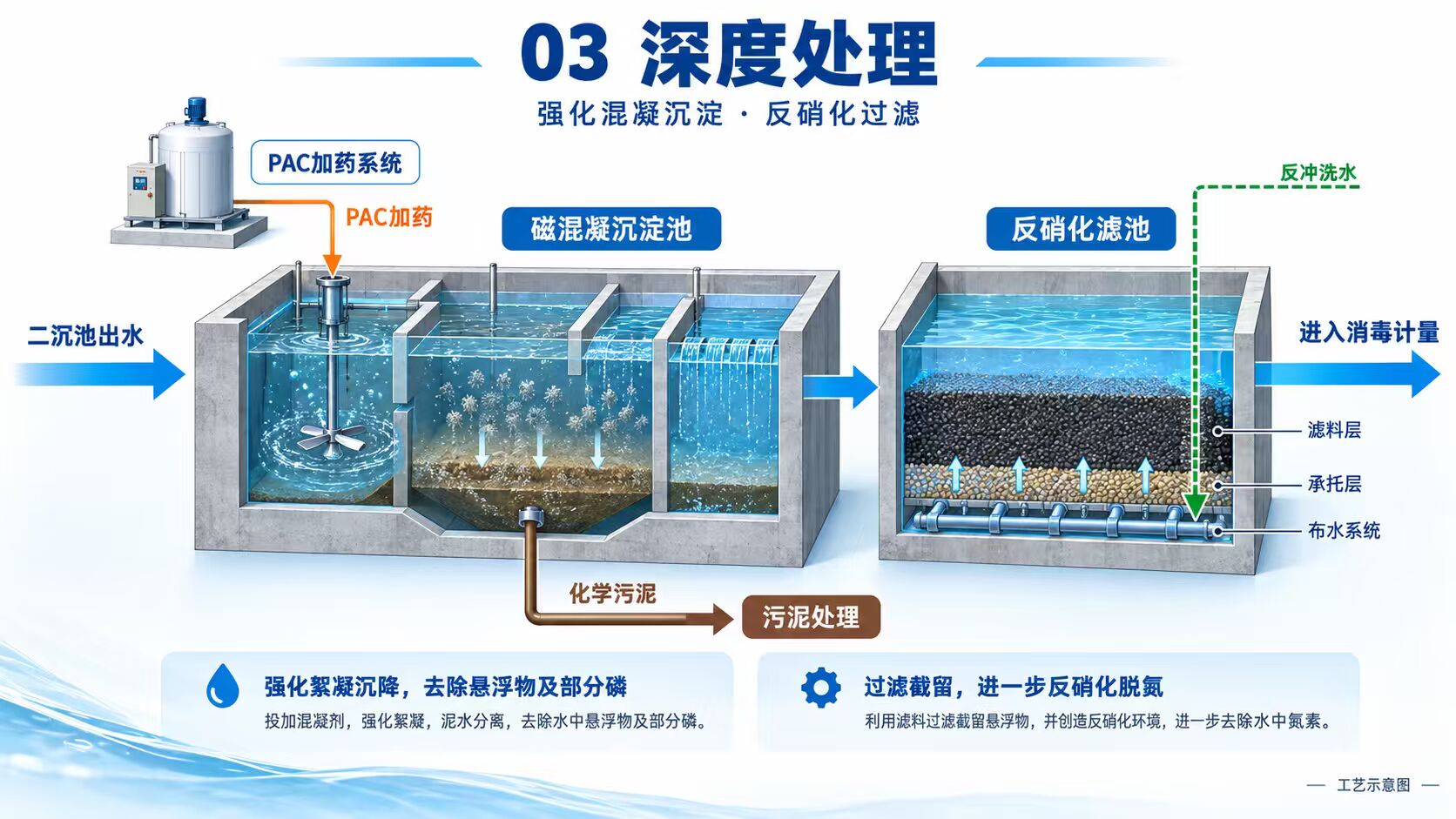 深度处理段:二沉池出水 → PAC加药 → 磁混凝沉淀池 → 反硝化滤池 → 消毒计量