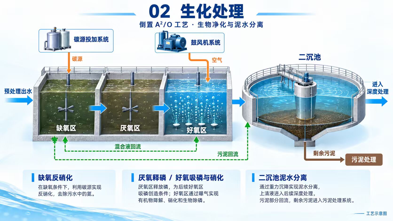 生化处理段:倒置A²/O生化池(缺氧区→厌氧区→好氧区)→ 二沉池