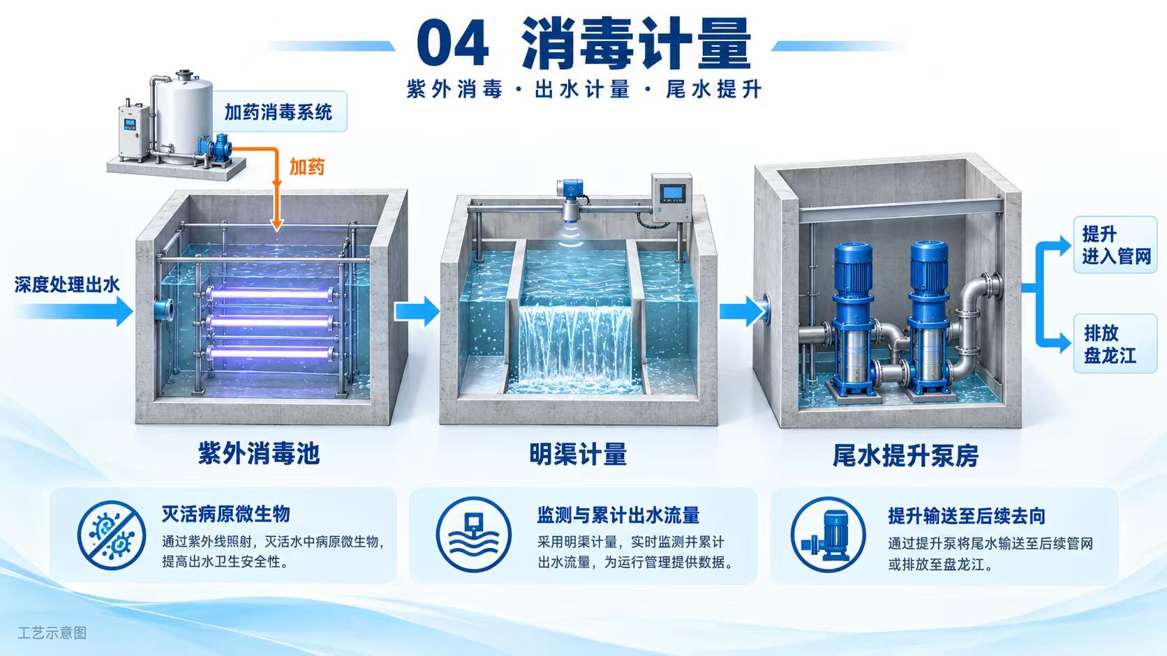 消毒计量段:紫外消毒池 → 明渠计量 → 尾水提升泵房 → 达标排放